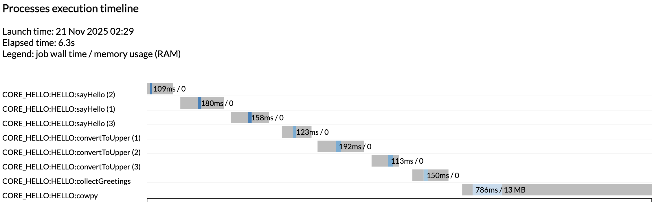 rapport de chronologie d'exécution pour le pipeline Hello